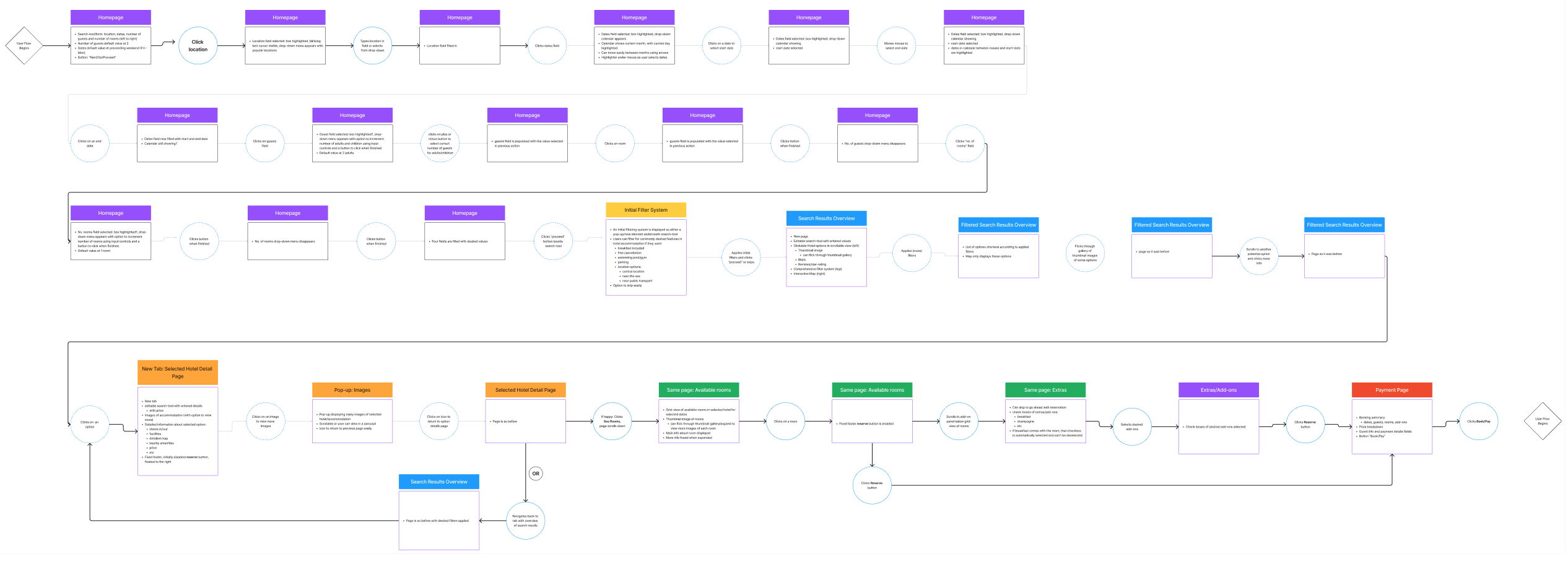 User Flow Diagram