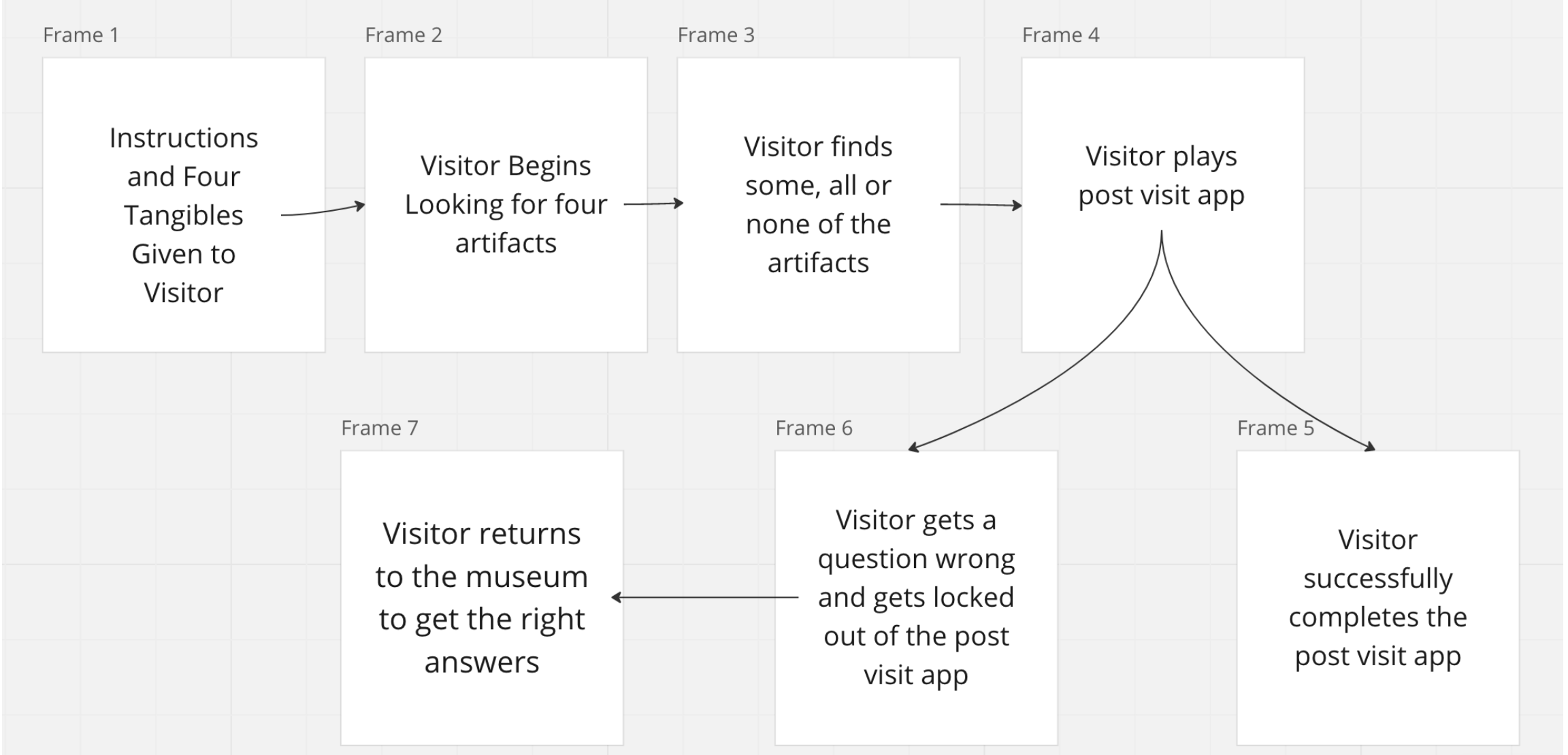 The design process diagram