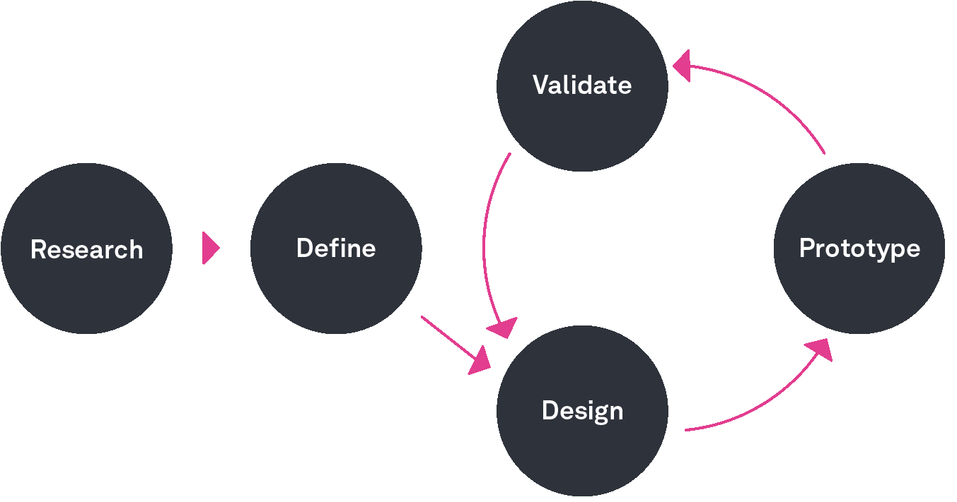 The design process diagram